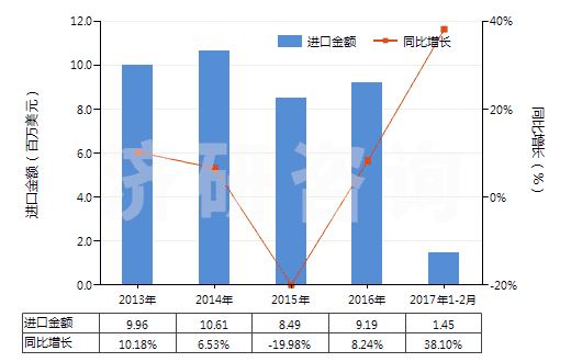 2013-2017年2月中國聚乙酸乙烯酯的水分散體(HS39051200)進(jìn)口總額及增速統(tǒng)計(jì)